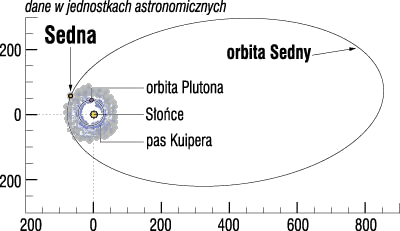 orbita Sedny